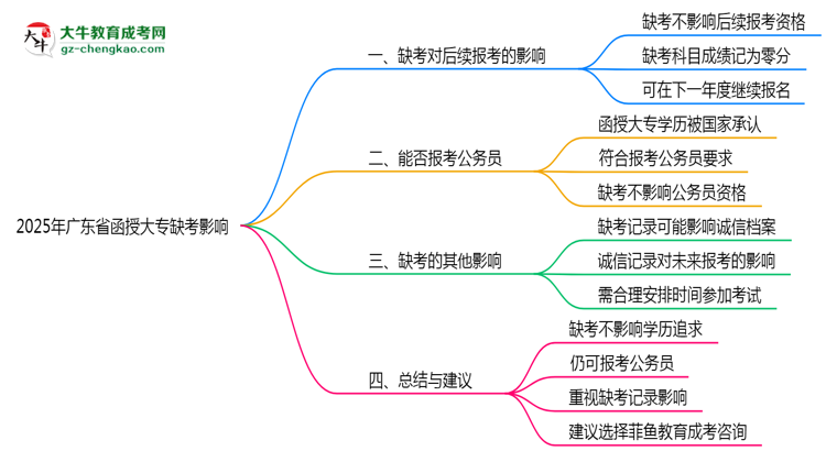 2025年廣東函授大專缺考是否影響后續(xù)報考思維導(dǎo)圖