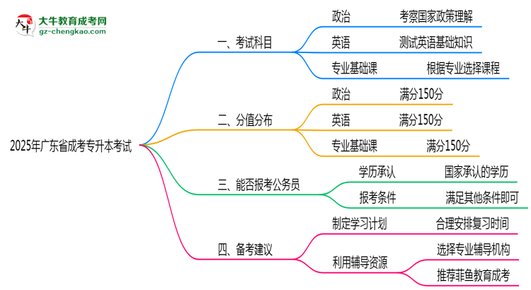 2025年廣東成考專升本考試科目設(shè)置及分值說(shuō)明思維導(dǎo)圖