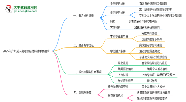 2025年廣州成人高考報名材料清單及要求思維導圖