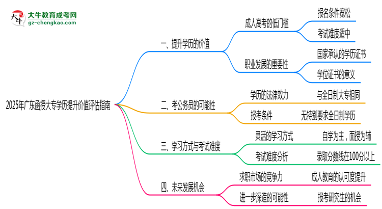 2025年廣東函授大專學(xué)歷提升價值評估指南思維導(dǎo)圖