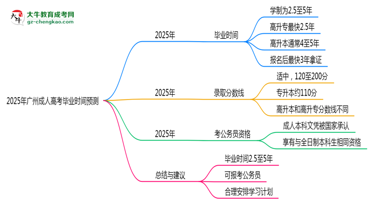 2025年廣州成人高考最快畢業(yè)拿證時(shí)間預(yù)測(cè)思維導(dǎo)圖