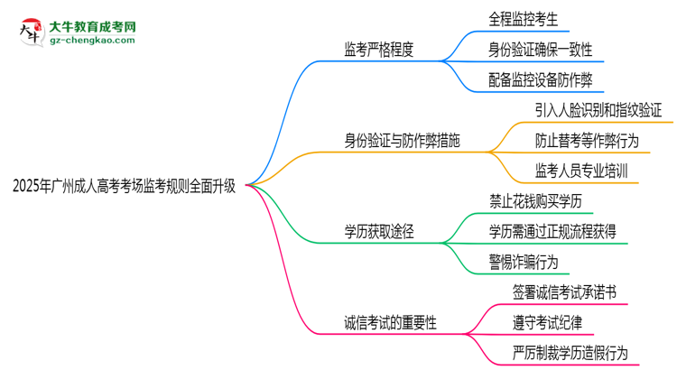 2025年廣州成人高考考場監(jiān)考規(guī)則全面升級思維導圖