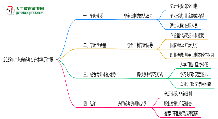 2025年廣東成考專升本學(xué)歷性質(zhì)官方權(quán)威解答思維導(dǎo)圖
