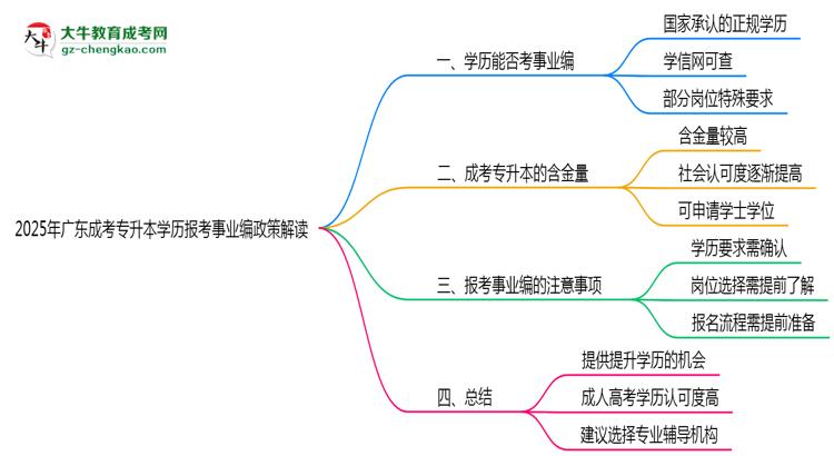 2025年廣東成考專升本學(xué)歷報(bào)考事業(yè)編政策解讀思維導(dǎo)圖