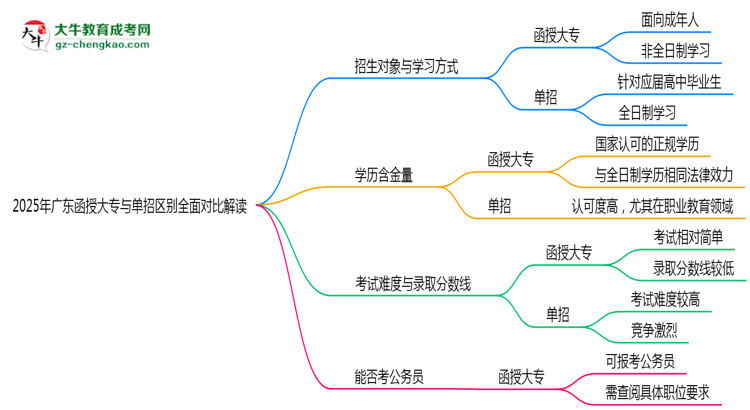 2025年廣東函授大專與單招區(qū)別全面對比解讀思維導(dǎo)圖