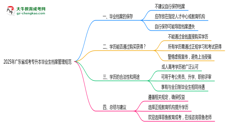 2025年廣東成考專升本畢業(yè)生檔案管理規(guī)范說(shuō)明思維導(dǎo)圖