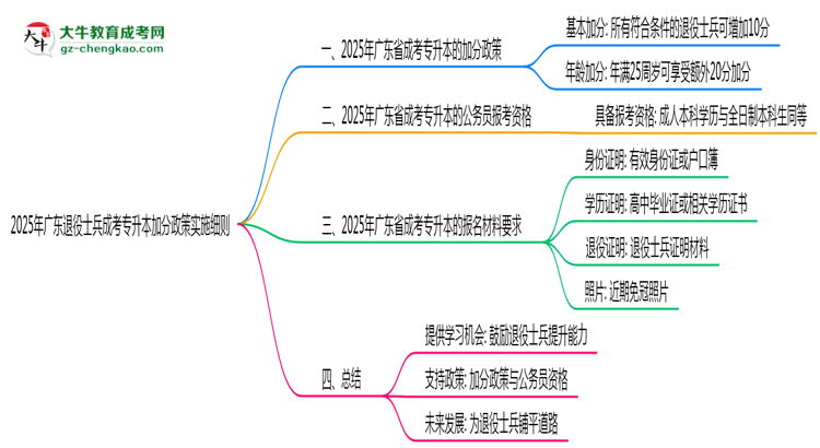 2025年廣東退役士兵成考專升本加分政策實(shí)施細(xì)則思維導(dǎo)圖