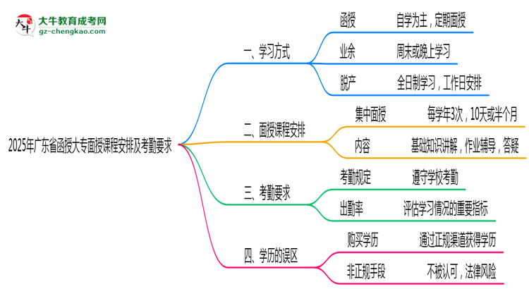 2025年廣東函授大專面授課程安排及考勤要求說明思維導(dǎo)圖
