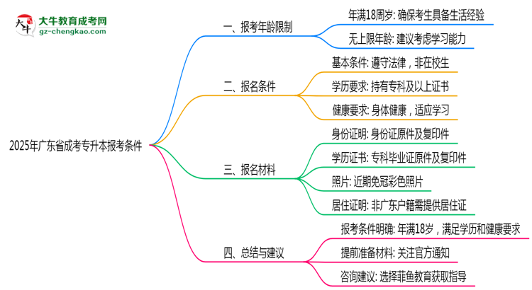 2025年廣東成考專升本報考年齡限制最新規(guī)定思維導(dǎo)圖