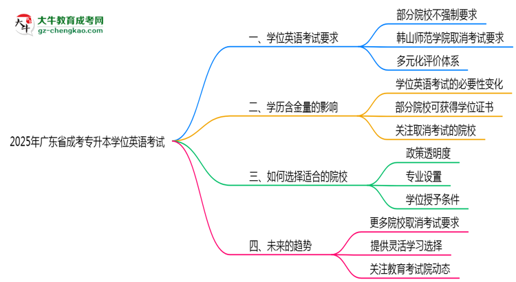 2025年廣東成考專升本學(xué)位英語(yǔ)考試是否必須參加思維導(dǎo)圖