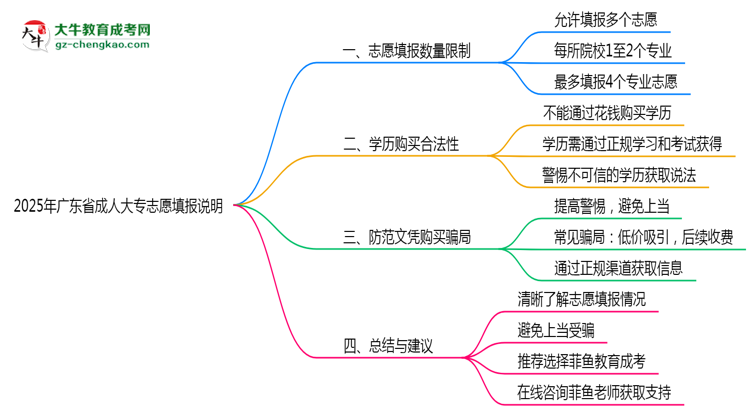 2025年廣東成人大專志愿填報(bào)數(shù)量限制說(shuō)明思維導(dǎo)圖
