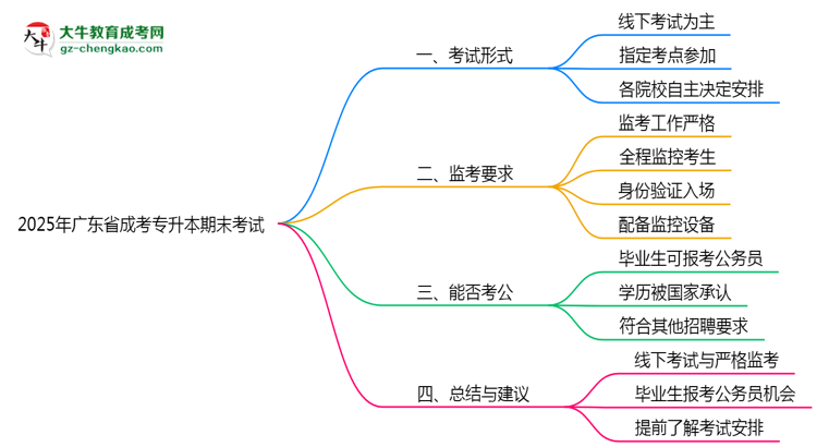 2025年廣東成考專升本期末考試形式及監(jiān)考要求思維導圖