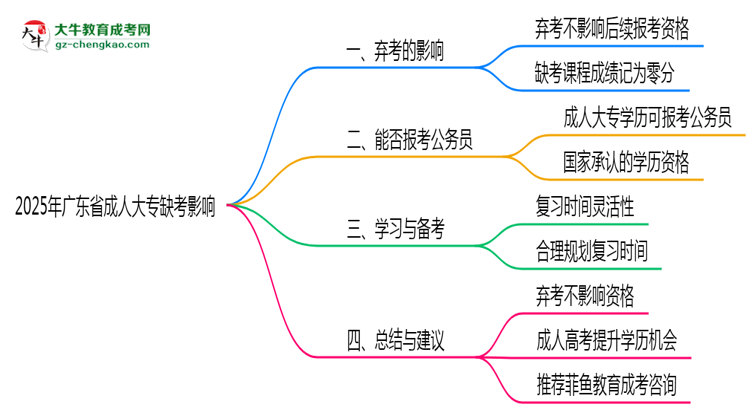 2025年廣東成人大專缺考是否影響后續(xù)報考思維導圖