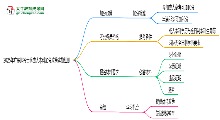 2025年廣東退役士兵成人本科加分政策實(shí)施細(xì)則思維導(dǎo)圖