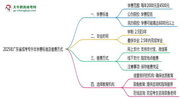 2025年廣東成考專(zhuān)升本學(xué)費(fèi)標(biāo)準(zhǔn)及繳費(fèi)方式說(shuō)明思維導(dǎo)圖