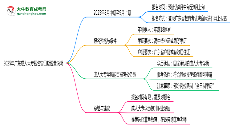 2025年廣東成人大專報(bào)名窗口期設(shè)置說(shuō)明思維導(dǎo)圖