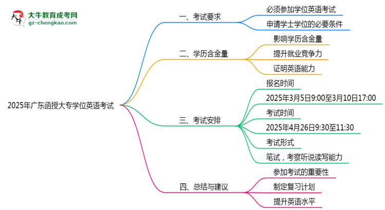 2025年廣東函授大專學(xué)位英語考試是否必須參加思維導(dǎo)圖