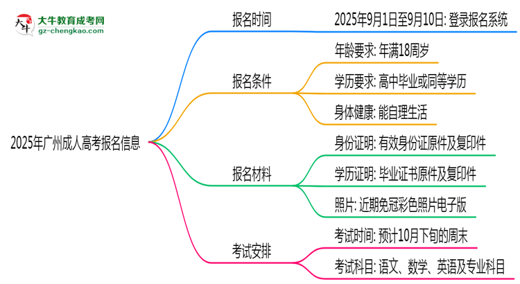2025年廣州成人高考報(bào)名起止時(shí)間正式公布思維導(dǎo)圖