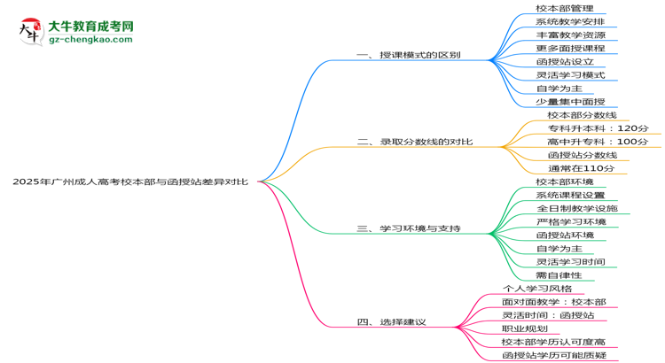 2025年廣州成人高考校本部與函授站差異對(duì)比說(shuō)明思維導(dǎo)圖
