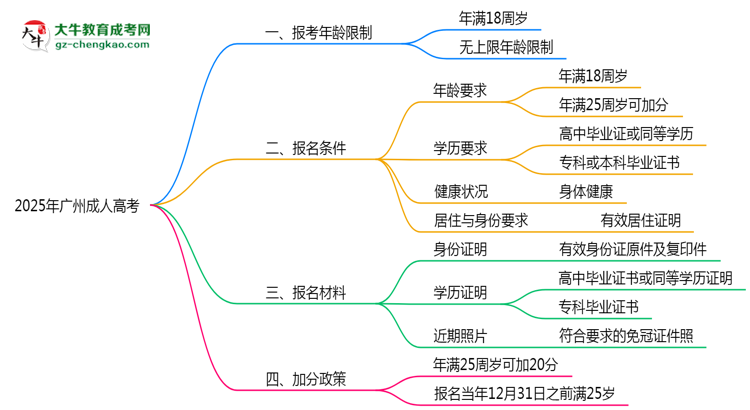 2025年廣州成人高考報(bào)考年齡限制最新規(guī)定思維導(dǎo)圖