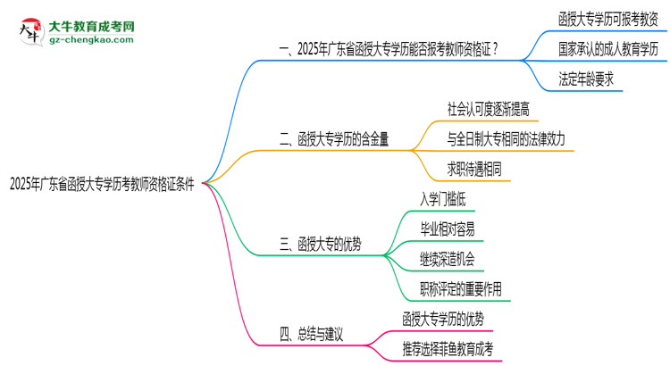 2025年廣東函授大專學(xué)歷考教師資格證條件思維導(dǎo)圖