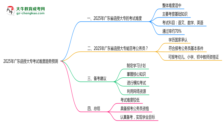 2025年廣東函授大?？荚囯y度趨勢(shì)預(yù)測(cè)報(bào)告思維導(dǎo)圖