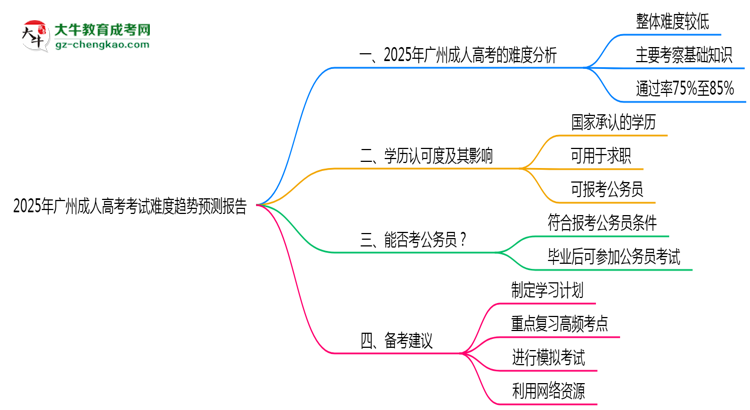 2025年廣州成人高考考試難度趨勢(shì)預(yù)測(cè)報(bào)告思維導(dǎo)圖