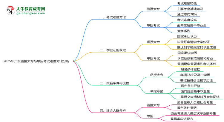 2025年廣東函授大專與單招考試難度對比分析思維導(dǎo)圖