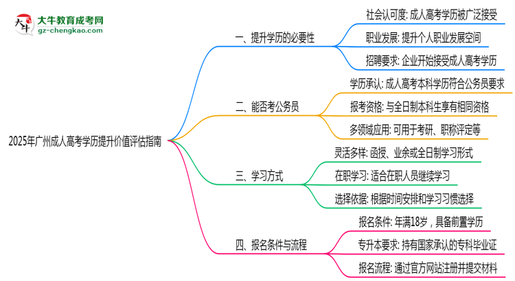 2025年廣州成人高考學(xué)歷提升價(jià)值評(píng)估指南思維導(dǎo)圖