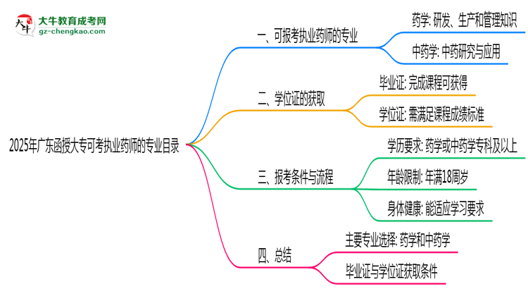 2025年廣東函授大專(zhuān)可考執(zhí)業(yè)藥師的專(zhuān)業(yè)目錄思維導(dǎo)圖
