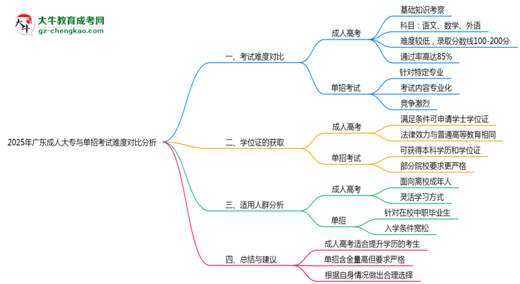 2025年廣東成人大專(zhuān)與單招考試難度對(duì)比分析思維導(dǎo)圖