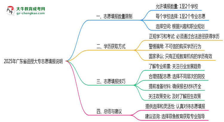 2025年廣東函授大專志愿填報數(shù)量限制說明思維導圖