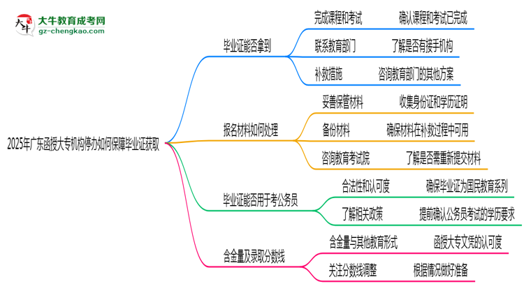 2025年廣東函授大專機(jī)構(gòu)停辦如何保障畢業(yè)證獲取思維導(dǎo)圖
