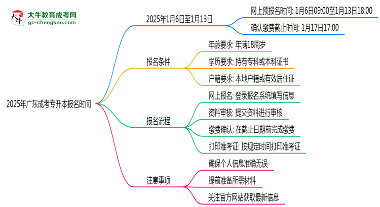 2025年廣東成考專(zhuān)升本報(bào)名起止時(shí)間正式公布思維導(dǎo)圖