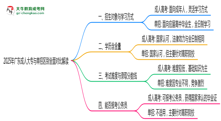 2025年廣東成人大專與單招區(qū)別全面對比解讀思維導(dǎo)圖