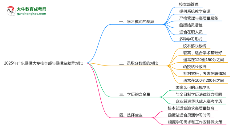 2025年廣東函授大專校本部與函授站差異對比說明思維導圖