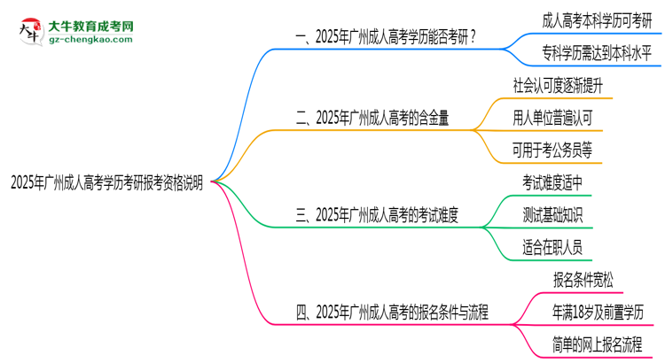 2025年廣州成人高考學(xué)歷考研報考資格說明思維導(dǎo)圖