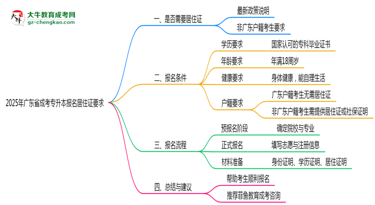 2025年廣東成考專升本報名居住證要求最新政策思維導(dǎo)圖