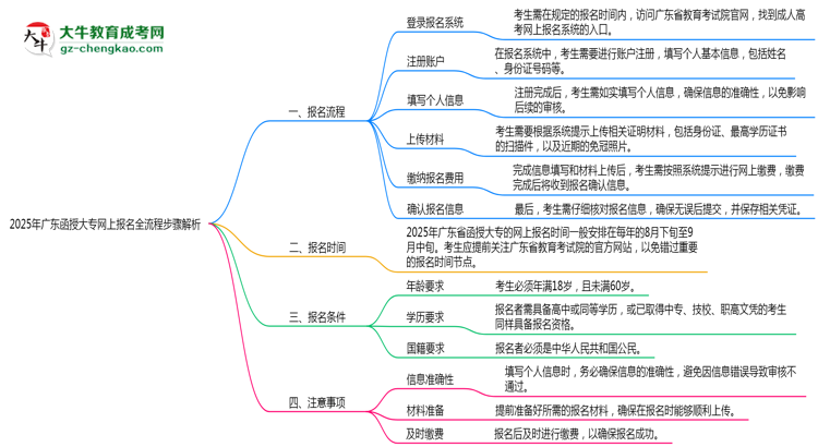 2025年廣東函授大專網(wǎng)上報(bào)名全流程步驟解析思維導(dǎo)圖