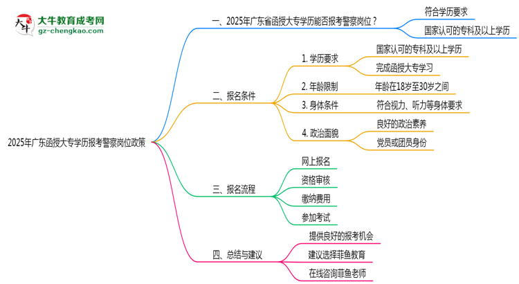 2025年廣東函授大專學(xué)歷報考警察崗位政策思維導(dǎo)圖