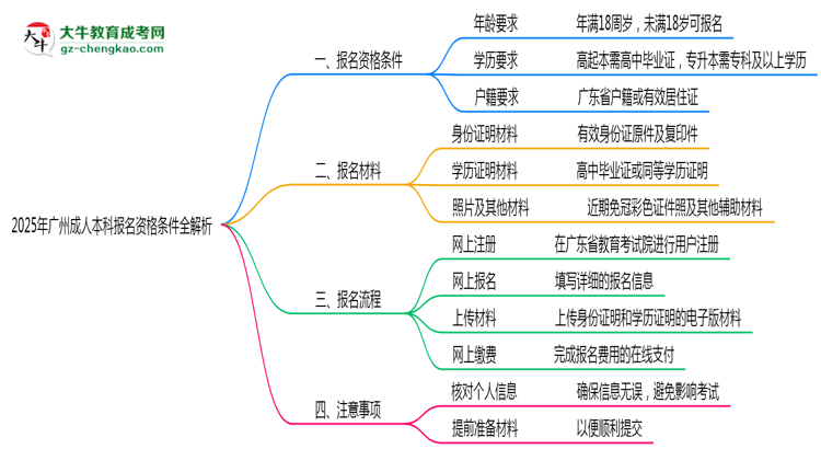 2025年廣州成人本科報名資格條件全解析思維導圖