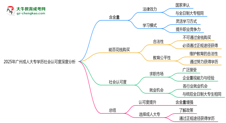 2025年廣州成人大專學(xué)歷社會認(rèn)可度深度分析思維導(dǎo)圖