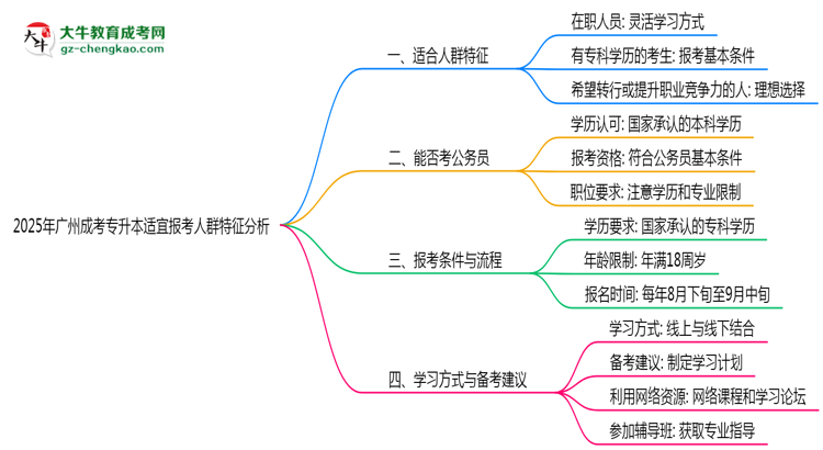 2025年廣州成考專升本適宜報考人群特征分析思維導(dǎo)圖