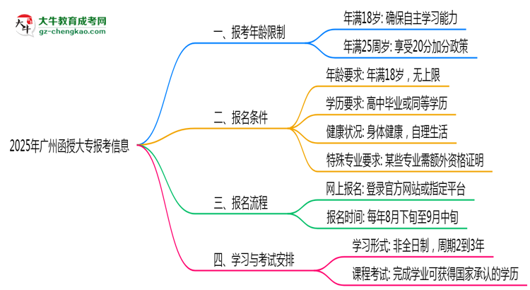 2025年廣州函授大專報考年齡限制最新規(guī)定思維導(dǎo)圖