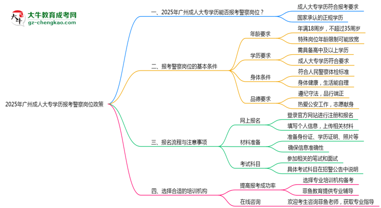 2025年廣州成人大專學(xué)歷報考警察崗位政策思維導(dǎo)圖