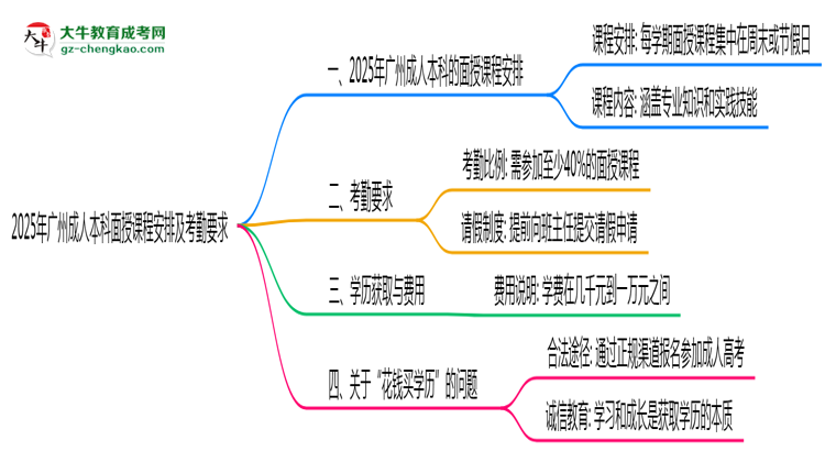 2025年廣州成人本科面授課程安排及考勤要求說(shuō)明思維導(dǎo)圖