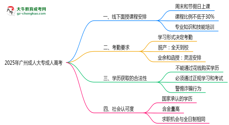 2025年廣州成人大專面授課程安排及考勤要求說(shuō)明思維導(dǎo)圖