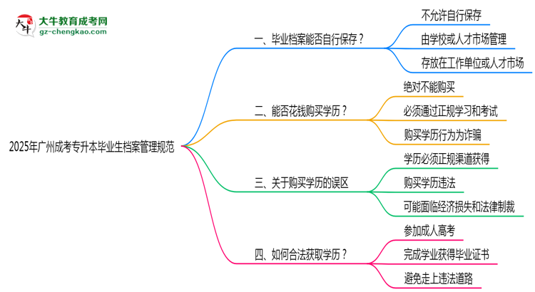 2025年廣州成考專升本畢業(yè)生檔案管理規(guī)范說(shuō)明思維導(dǎo)圖