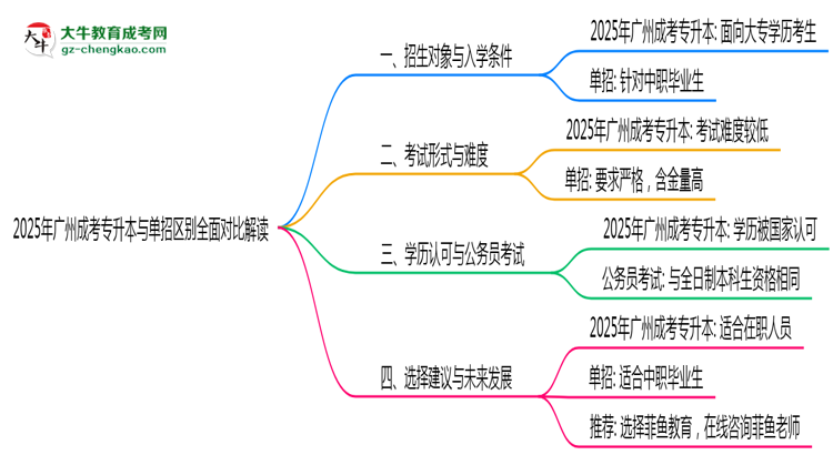 2025年廣州成考專升本與單招區(qū)別全面對比解讀思維導圖