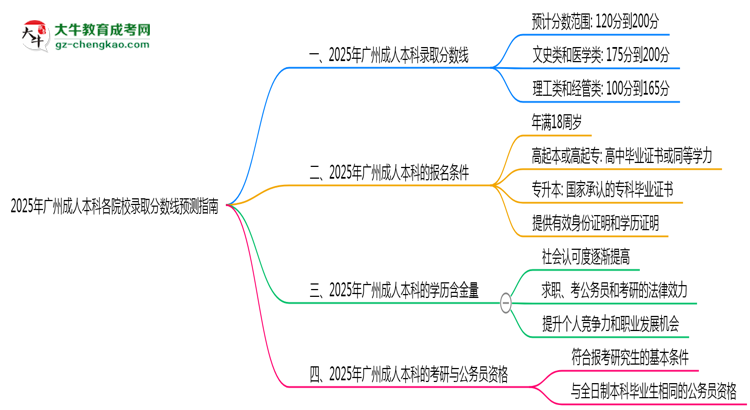 2025年廣州成人本科各院校錄取分?jǐn)?shù)線預(yù)測(cè)指南思維導(dǎo)圖